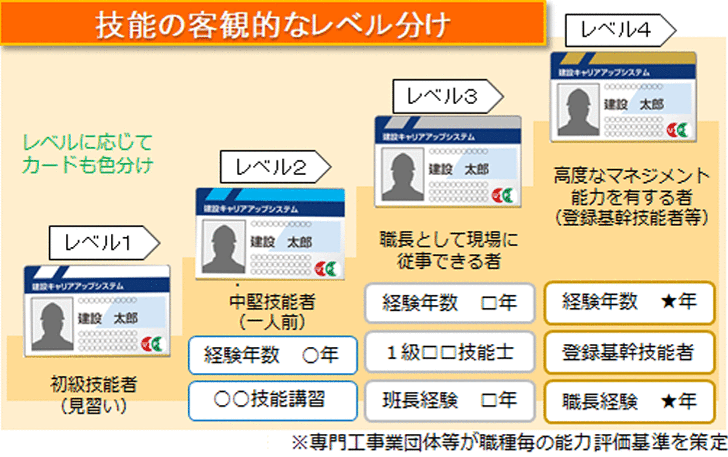 建設キャリアアップシステム　レベル判定による技能者カードの変化