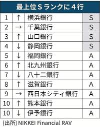 地方銀行ランキング 日経地銀実力調査 杉本光生 中小企業診断士事務所