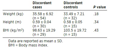 Tableau 1 — Résumé des variables catégorielles et continues dans les cas de rupture discordante du ligament croisé (n = 58) et dans les témoins de rupture discordante du ligament croisé (n = 35).