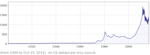 Historischer Goldpreis in US Dollar pro Feinunze