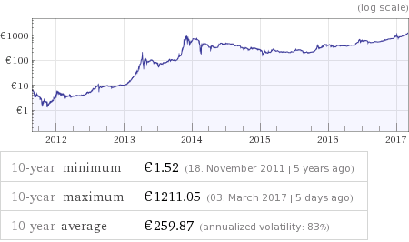 Bitcoin Kursveraluf in Euro mit logarithmischer Skalierung