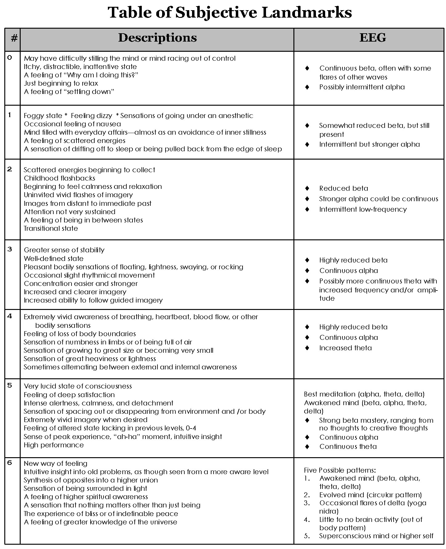Table of Subjective Llandmarks for understanding what levels of brain activity can result in behav