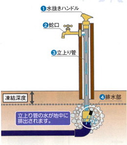 積雪地域に対応したエクステリア商品