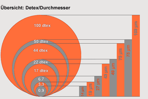 Flockinfo, Übersicht Detex/Durchmesser