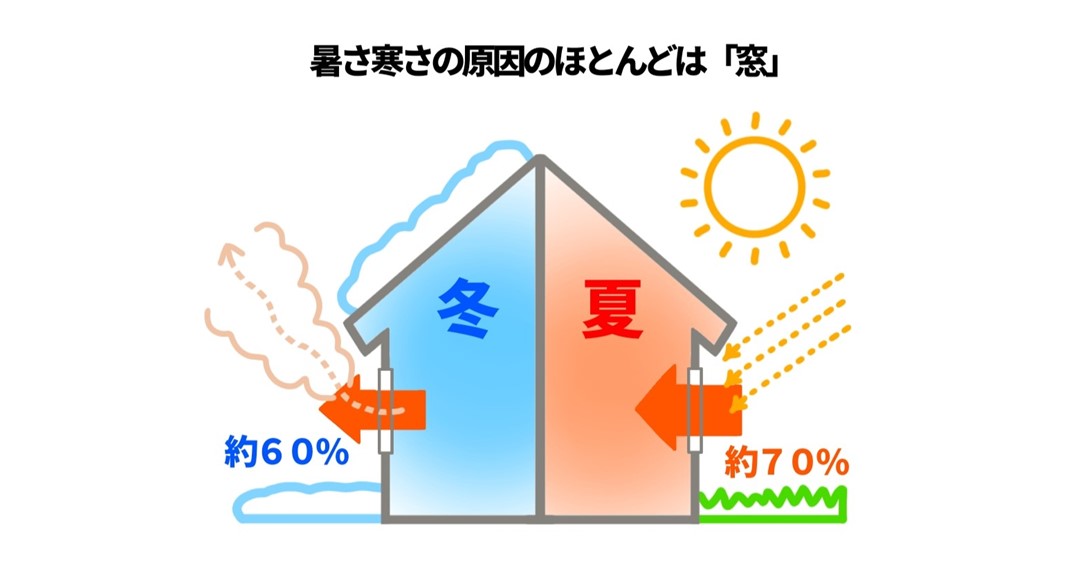 暑さ寒さは窓から。「窓断熱」で省エネと快適な家を目指す！