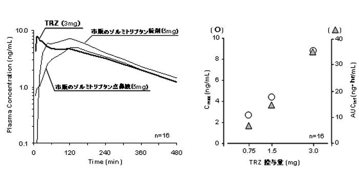 図：健常成人にTRZ及び市販ゾルミトリプタン製品を投与した後の平均血中ゾルミトリプタン濃度推移（左）とTRZ投与後の平均Cmax及び平均AUCinfと投与量の関係（右）