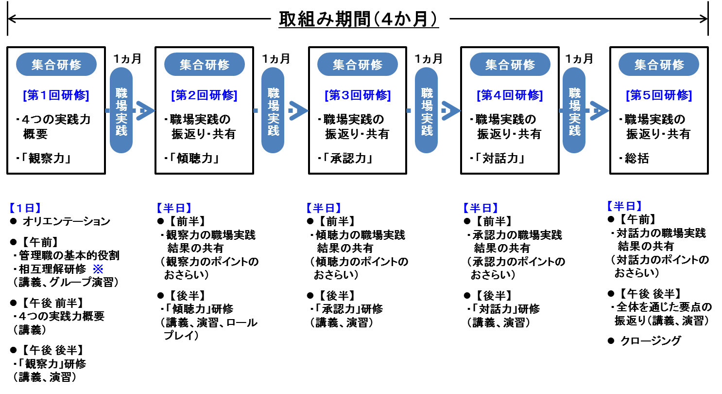 ４つの実践力（管理職研修）
