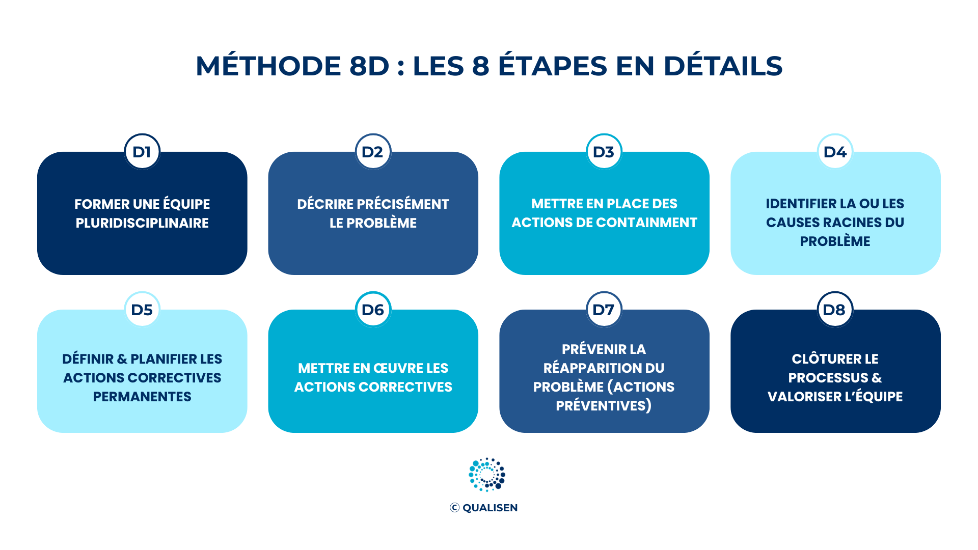 Méthode 8D : Arrêtez de traiter l'urgence, résolvez vos problèmes à la racine
