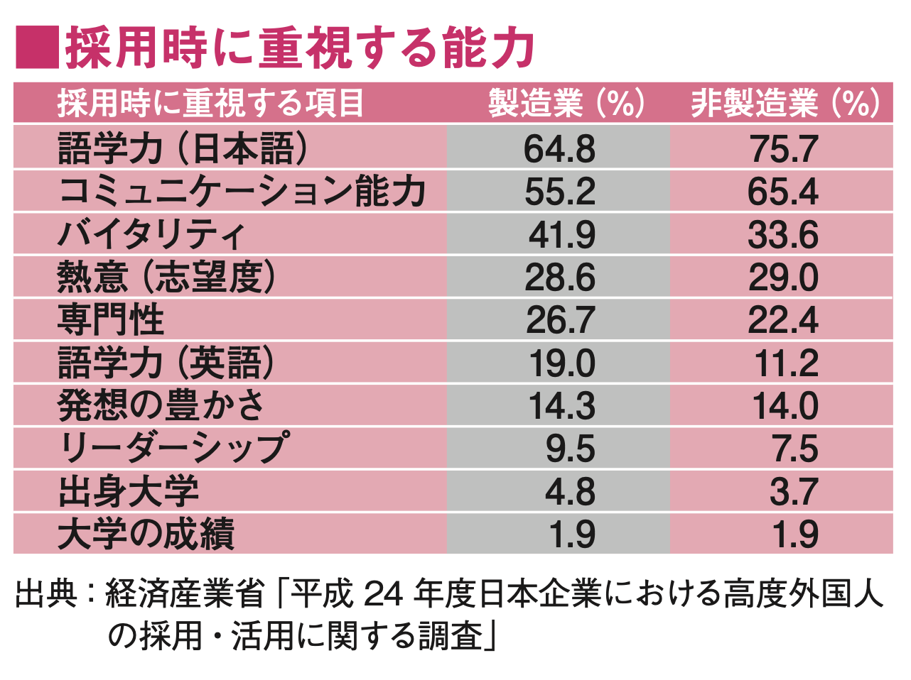 日本就職に高い日本語力は不可欠