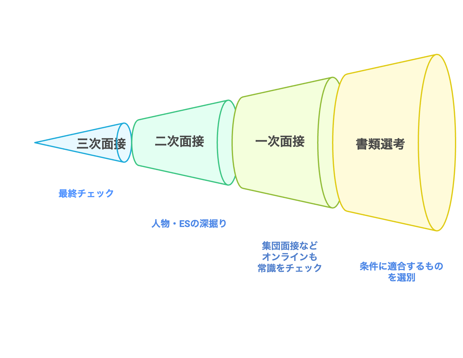 면접 유형 및 경향과 대책