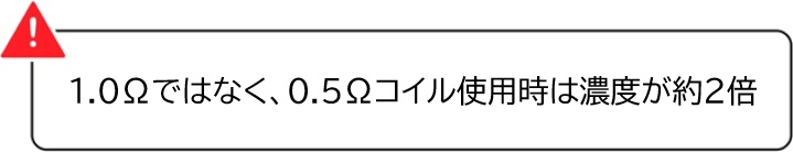 1.0Ωではなく、0.5Ωコイル使用時は濃度が約2倍