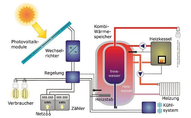 Netzgekoppeltes Photovoltaiksystem mit thermischer Nutzung der Überschüsse, Quelle: Prof. Dr.-Ing. habil. Volker Quaschning