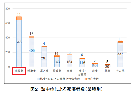 熱中症による死傷者数（業種別）　国土交通省　平成29年3月　資料より