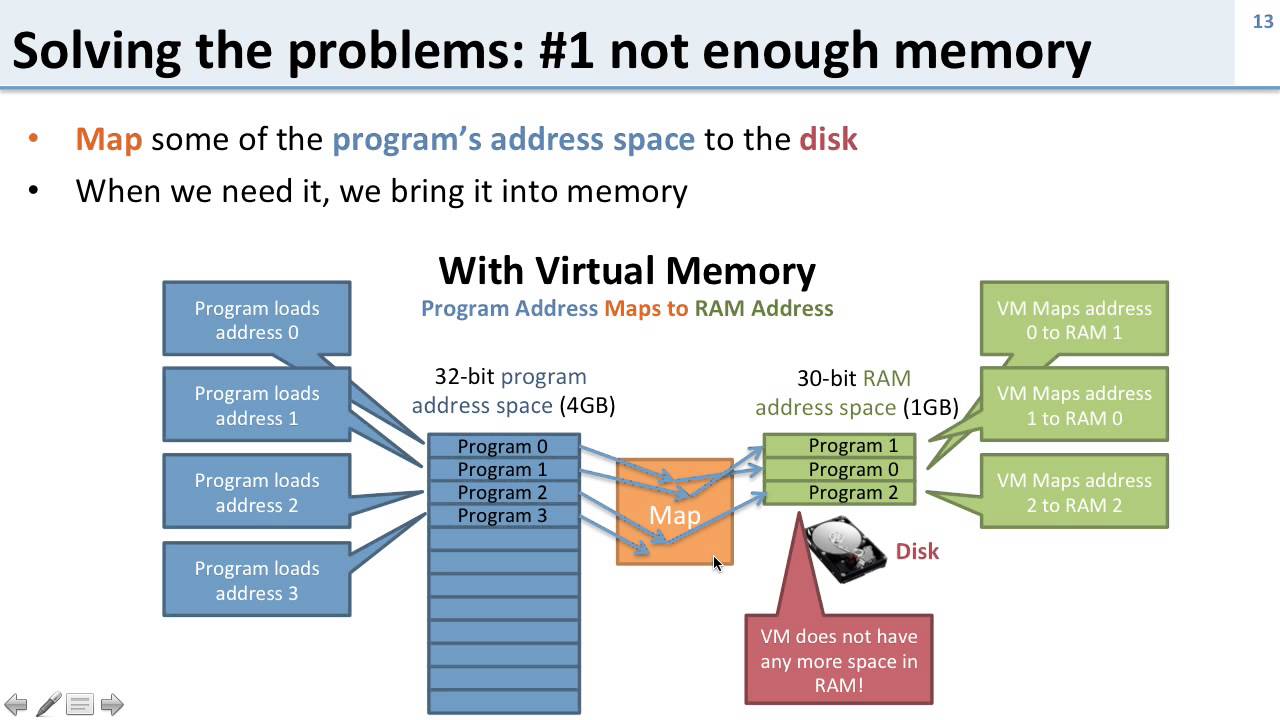What is Virtual Memory?​
