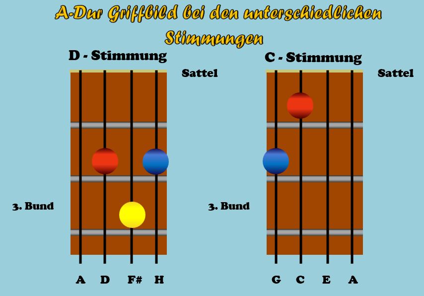 Die richtige Stimmung für die Ukulele Ukahuna Die Welt der Ukulele