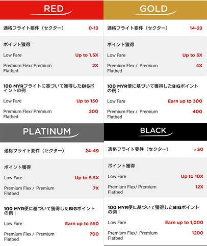 エアアジア 航空券 エアアジアBIGプログラム｜ポイントってどうやって使うの？お得な航空