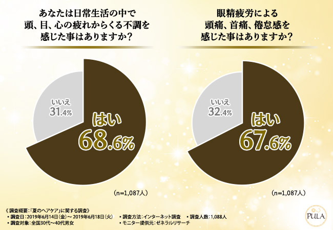 PULAで全国の30代～40代男女1087人にアンケート調査の結果画像