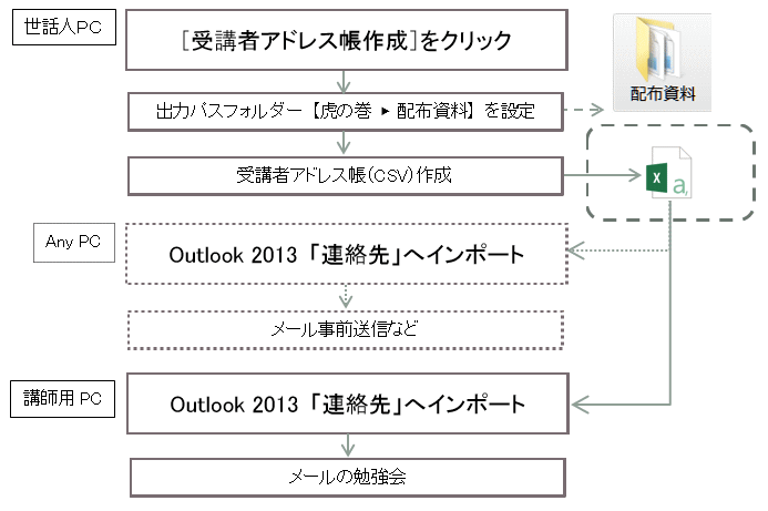 master77.gif：受講者アドレス帳作成の流れ