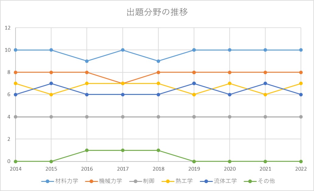 技術士一次試験・機械の分析