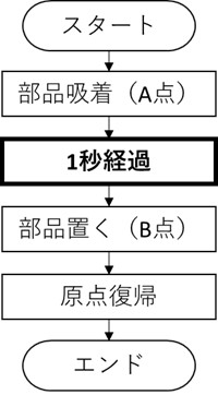 図４　タイマーステップフローチャート