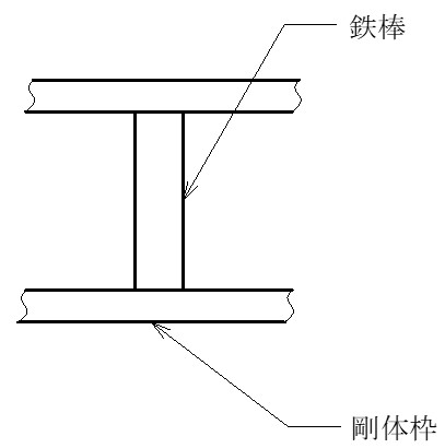 変形しない物質、剛体枠を想定し剛体枠に囲まれた鉄棒です。