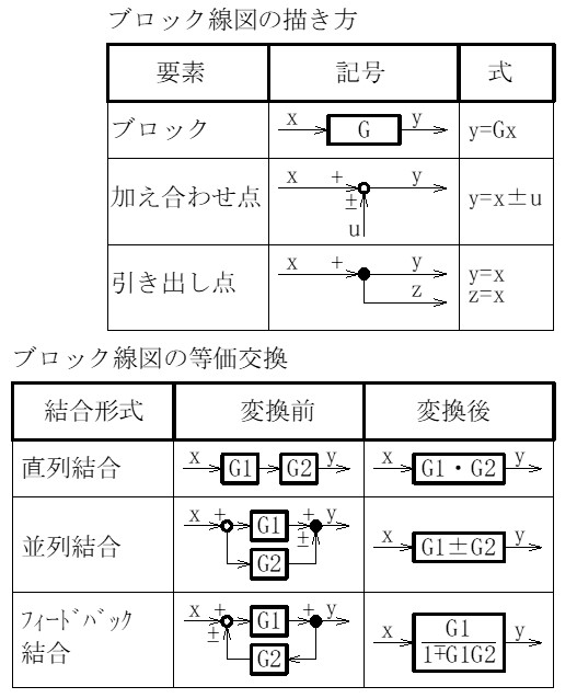 図13.1　ブロック線図と等価交換