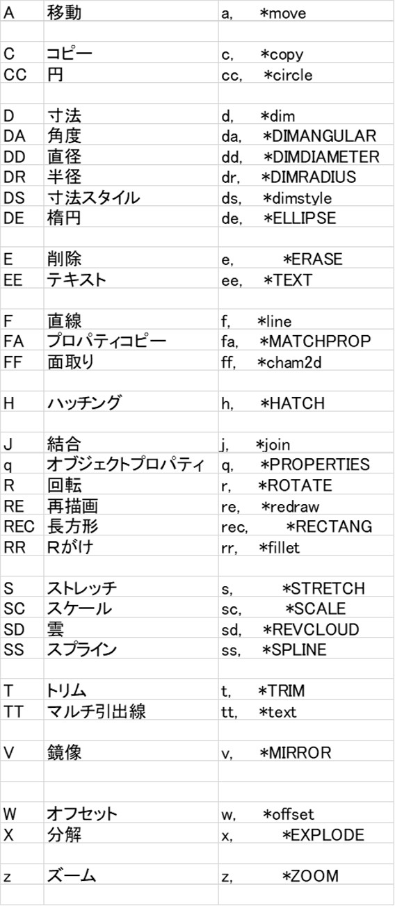 オートキャドにおける短縮コマンドの割り当て例の一覧表です。