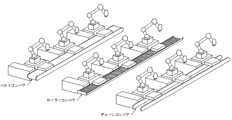 ベルトコンベアとローラコンベアとチェーンコンベアの3種類