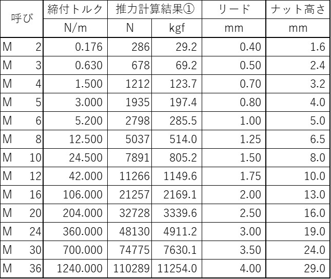 ボルトの締め付けトルクや推力の一覧表です。