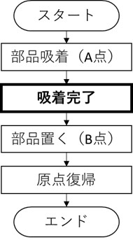 図3 完了確認フローチャート