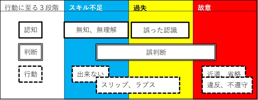 人が行動に至るには認知、判断、行動の3段階を経て、失敗のレベルにはスキル不足、過失、故意の3レベルがあります。