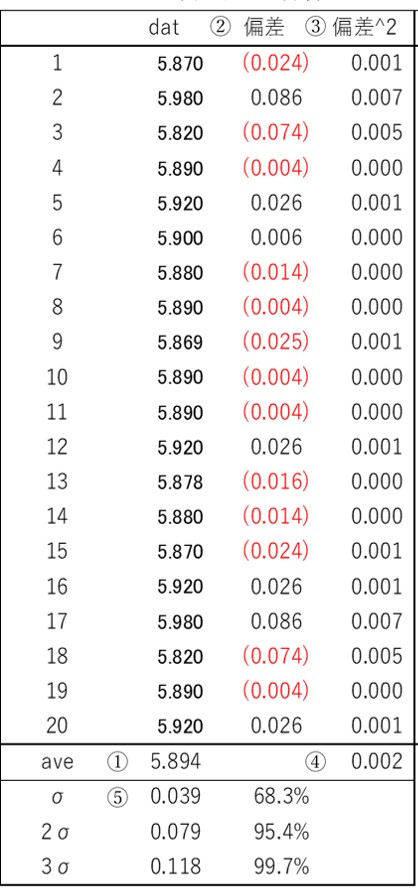 20個のデータから標準偏差σを計算するための表です。