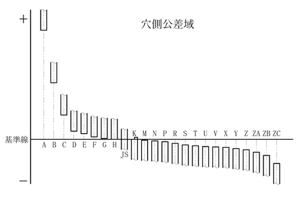 穴側のはめあい公差、各アルファベット指定したときの基準からのズレのイメージです。