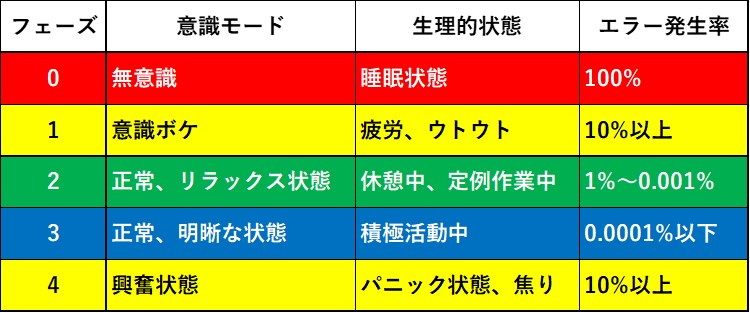 意識フェーズ0~4の5段階それぞれの詳細とエラー発生率です。