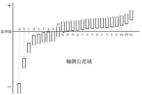 軸側のはめあい公差、各アルファベット指定したときの基準からのズレのイメージです。