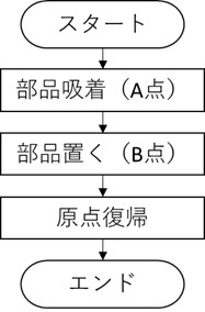 図2　動作フローチャート