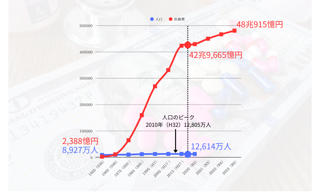 人口1.4倍に対して医療費180倍
