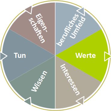 Weil ich es wert bin - Das Feld "Werte"