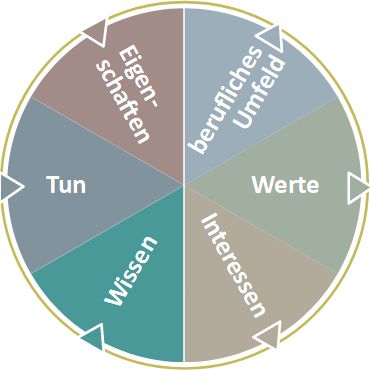 Was Du alles weißt! Das Feld „Wissen“