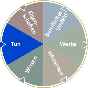 Tu' doch, was Du willst - Das Feld "Tun"