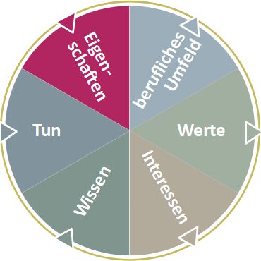 Sei, wie Du gerne bist - Das Feld "Eigenschaften"