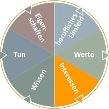 Was interessiert Dich denn? - Das Feld "Interessen"