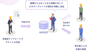 情報管理システム【AiPOST】