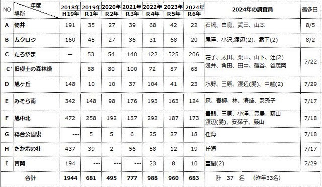 四街道市ヘイケボタル調査結果表