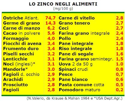 Zinco Alimentare