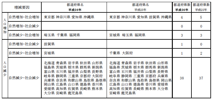 人口増減要因別都道府県,人口減少,人口増加,各都道府県,吉川浩一