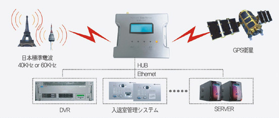 電波時計方式ＮＴＰサーバー