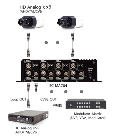 AHD/TVI/CVI ⇒ アナログ(CVBS)変換コンバーター  SC-MAC04 構成例-写真