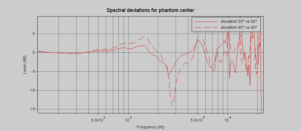 Phantom center correction, why ?