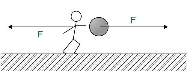 Veranschaulichung des 3. Newton-Gesetzes, actio und reactio